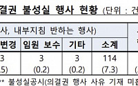 국내 펀드 주식 보유 76조 원, 스튜어드십코드는 낙제점… 의결권 행사 불성실률 92.7%