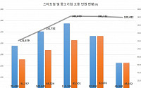 스타트업 투자 한파, 고용에도 ‘찬물’…입사자보다 퇴사자 많아