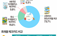 블라인드로 뽑은 트래블 체크카드 1위는?…혜택 총정리 [데이터클립]