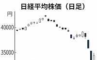 일본증시, 폭락 하루 만에 사상 최대 반등했지만…불안은 여전