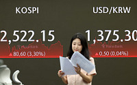 [주간증시전망] 기술적 반등 후 박스권…코스피 2500~2620 전망