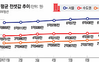 “갱신도 답이 아니네”…매매 불장 속 서울 전셋값 고공행진