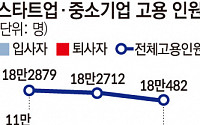 스타트업 투자 한파, 고용에도 ‘찬물’…입사자보다 퇴사자 많아