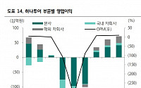 하나투어, 티몬·위메프 관련 비용 모두 반영…목표가는 하향