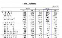 6월 경상수지, 6년 9개월來 최대 흑자…상품수지, 100억 달러 웃돌아