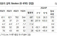 한화시스템, 방산주도 실적 성장 향후 지속...필리조선소 성장동력 전망