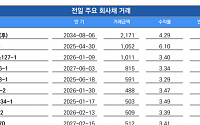 [채권뷰] 전일 주요 회사채거래