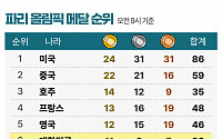 국가별 메달 순위 -8월 7일 오전 9시 [파리올림픽]