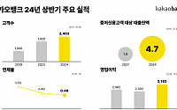 카카오뱅크, 상반기 순익 2314억 '역대 최대'...포용금융도 '합격점'