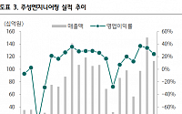 &quot;주성엔지니어링, 2분기 호실적…하반기 국내 매출 증가 전망&quot;