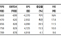 &quot;하나투어, 티메프 대손비용 63억 반영으로 실적 하회…목표가↓&quot;