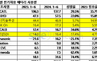 상반기 글로벌 전기차 배터리 시장 22% 성장…K배터리 점유율↓