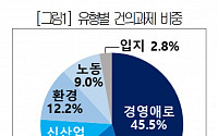 대한상의 “정부 건의 3건 중 1건 개선…국회 입법 지원 필요”