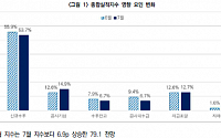 7월 건설기업 경기지수 소폭 개선…“경기 침체 지속”