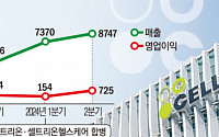 본업 흥한 셀트리온, ‘짐펜트라’ 싣고 성장 엔진 본격 가동