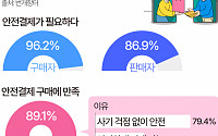 중고거래 판매자·구매자 모두 &quot;안전결제 필요&quot; [데이터클립]