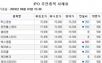 [장외시황] 넥스트바이오메디컬, 공모주 청약 시작