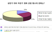 이통사 할인혜택 축소, 영화 관람 줄었다