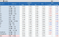 美 경기침체로 자산 죄다 흔들리는데 혼자 웃는 채권…4분기도 웃을까