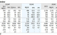 하이브, 4분기 이후 실적 성장 전망...주가 반등 기대