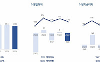 펄어비스, 올해 2분기 매출 818억 원…獨 게임스컴서 ‘붉은사막’ B2C 시연