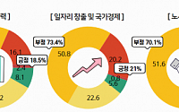 중견기업 10곳 중 7곳 "노조법 개정, 기업 경쟁력 훼손·국가 경제에 부정적"