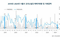 6월 서울 오피스 거래량·거래액 큰 폭 증가…서초 'JW타워' 2023억 원 거래