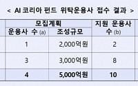 산업은행 'AI코리아펀드' 공모에 10개 운용사 지원