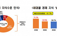 교사 열에 여섯 “경제 지식수준 낮다” 응답