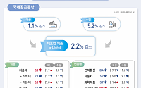 2분기 제조업 국내공급 2.2%↓…4분기째 감소