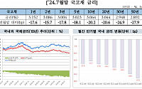 금리인하·경기침체 우려에…지난달 채권금리 큰 폭 하락