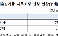 새출발기금 채무조정 신청자 7.8만 명…채무액은 12.6조 원