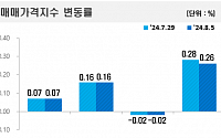 서울 아파트값 0.26% 올라 20주 연속 상승…전셋값 상승세 여전