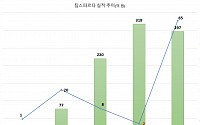 팀스파르타, 상반기 매출 297억ㆍ영업익 65억…역대급 연간 실적 기대감