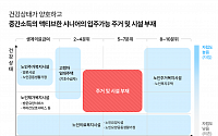 이지스 “국내 시니어 주거시장 ‘양극화’…운용사 역할 중요”