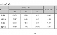 한컴, 2분기 매출 905억…전년비 15.4%↑