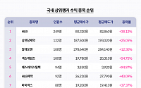 키움영웅전 “7월 정규전 하락장 속 ‘O’ 업종이 상위랭커 수익률 절반 차지”