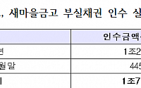 [단독]새마을금고 부실채권 ‘1.7조’ 떠안은 캠코, 연말부터 털어낸다