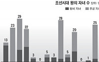 조선시대 왕 자녀 수… 가장 많은 왕은 29명 &quot;대단하네&quot;