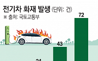 정부, 내달 전기차 화재 종합대책 발표…12일 긴급회의