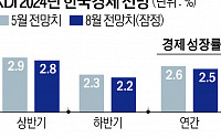 '8월 금리인하' 힘싣고 정부 때린 KDI…韓성장률 2.6%→2.5% 하향 조정