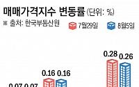 서울 아파트값 0.26% 올라 20주 연속 상승…전셋값 상승세 여전