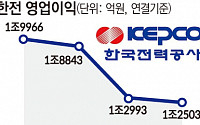 한전, 2분기 영업이익 1조2503억 원…4개 분기 연속 흑자