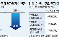 수도권 미분양 관리지역 집값 보니…안성·이천 '지지부진'