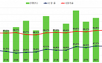 7월 전국 아파트 경매 3332건…2020년 11월 이후 최다