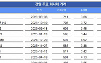 [채권뷰] 세아홀딩스, 711억 원 규모 회사채 거래