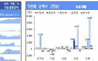 [채권뷰] 은행, 금융채 9226억 원 순매수