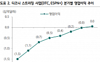 하나 "디즈니, 스트리밍 사업 흑자 전환…인기 IP 선순환 기대"