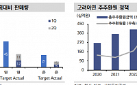 “고려아연, 외형 및 이익 성장세는 진행 중…목표가↑”
