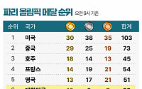 국가별 메달 순위 -8월 9일 오전 9시 [파리올림픽]